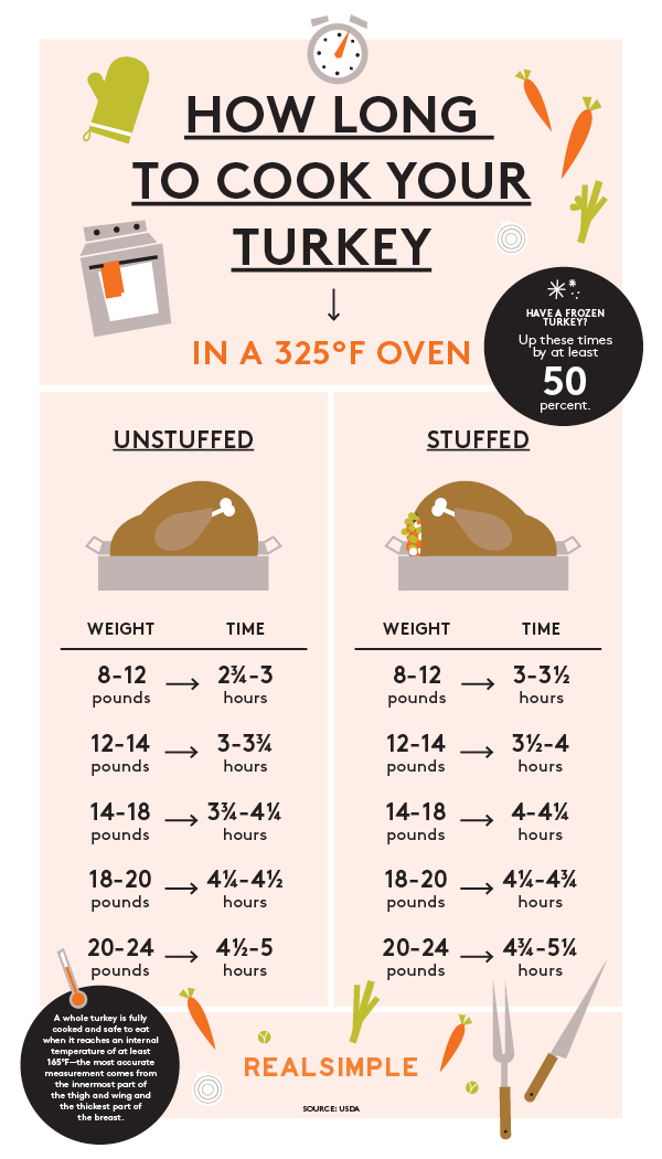how-long-to-cook-a-turkey-in-one-easy-chart