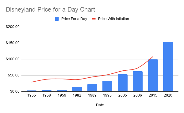 Disneyland Historical Price Raises Chart